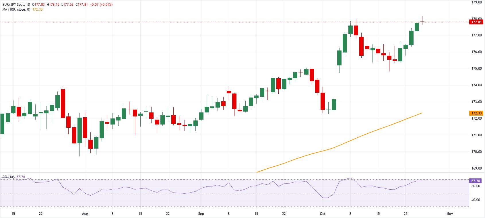 EURJPY chart
